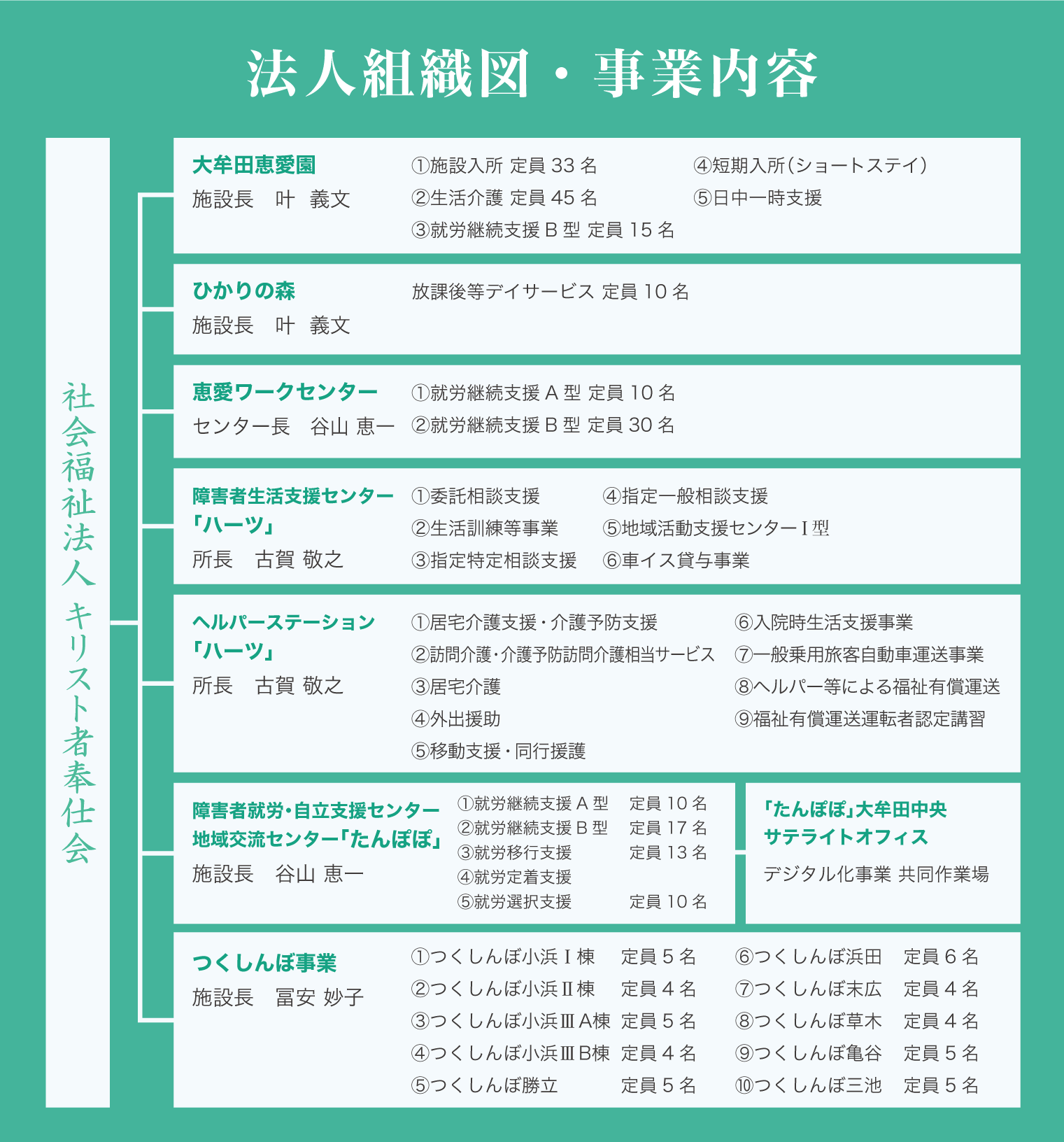 法人組織図・事業内容